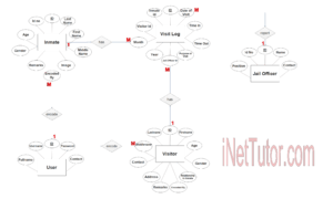 Visitor Log Monitoring System ER Diagram - Step 3 Complete ERD