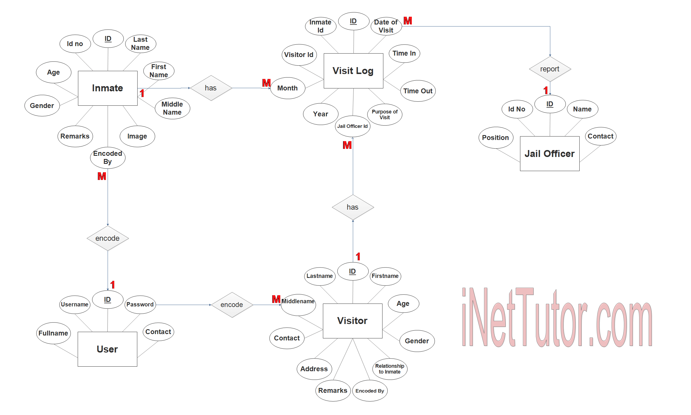 Visitor Log Monitoring System ER Diagram - Step 3 Complete ERD