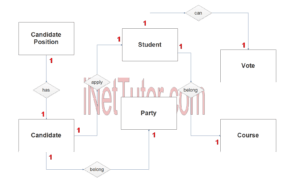 Voting System ER Diagram - Step 2 Table Relationship