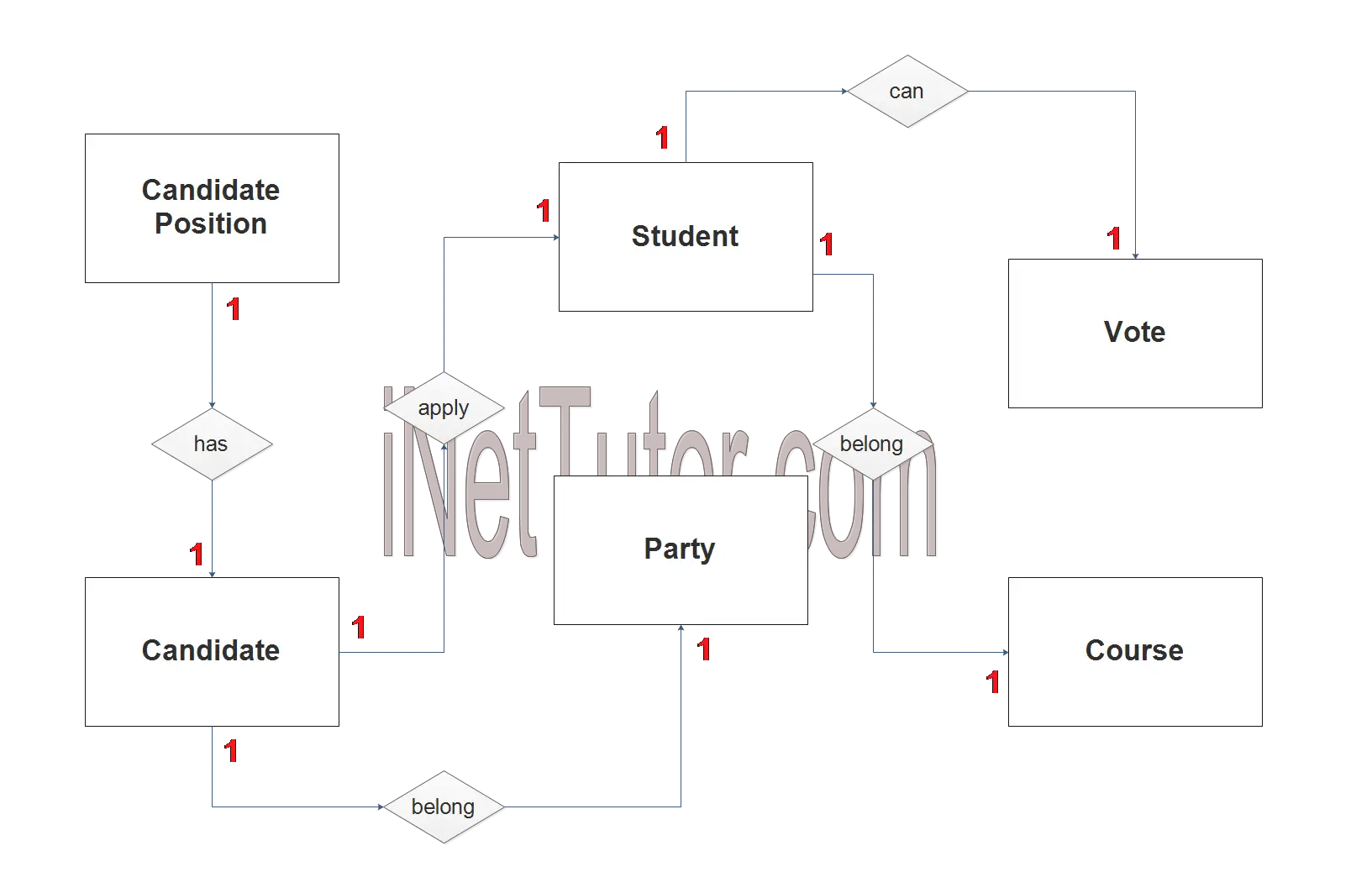 Voting System ER Diagram - Step 2 Table Relationship
