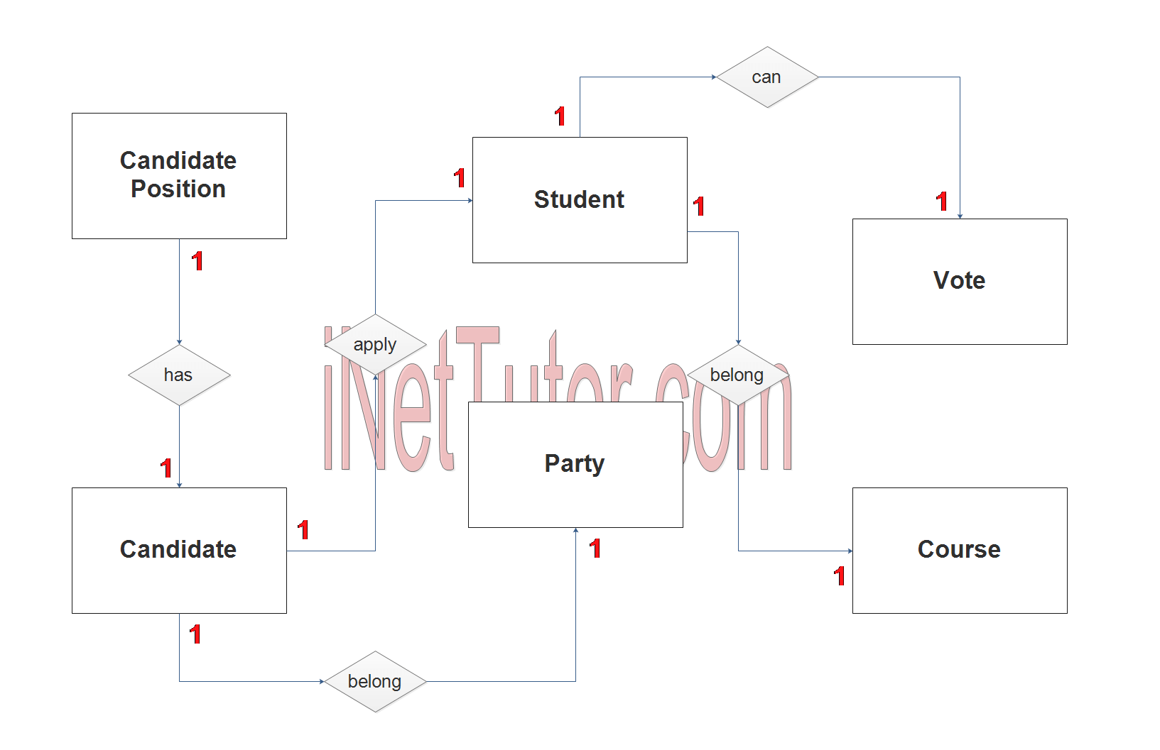 Voting System ER Diagram - Step 2 Table Relationship