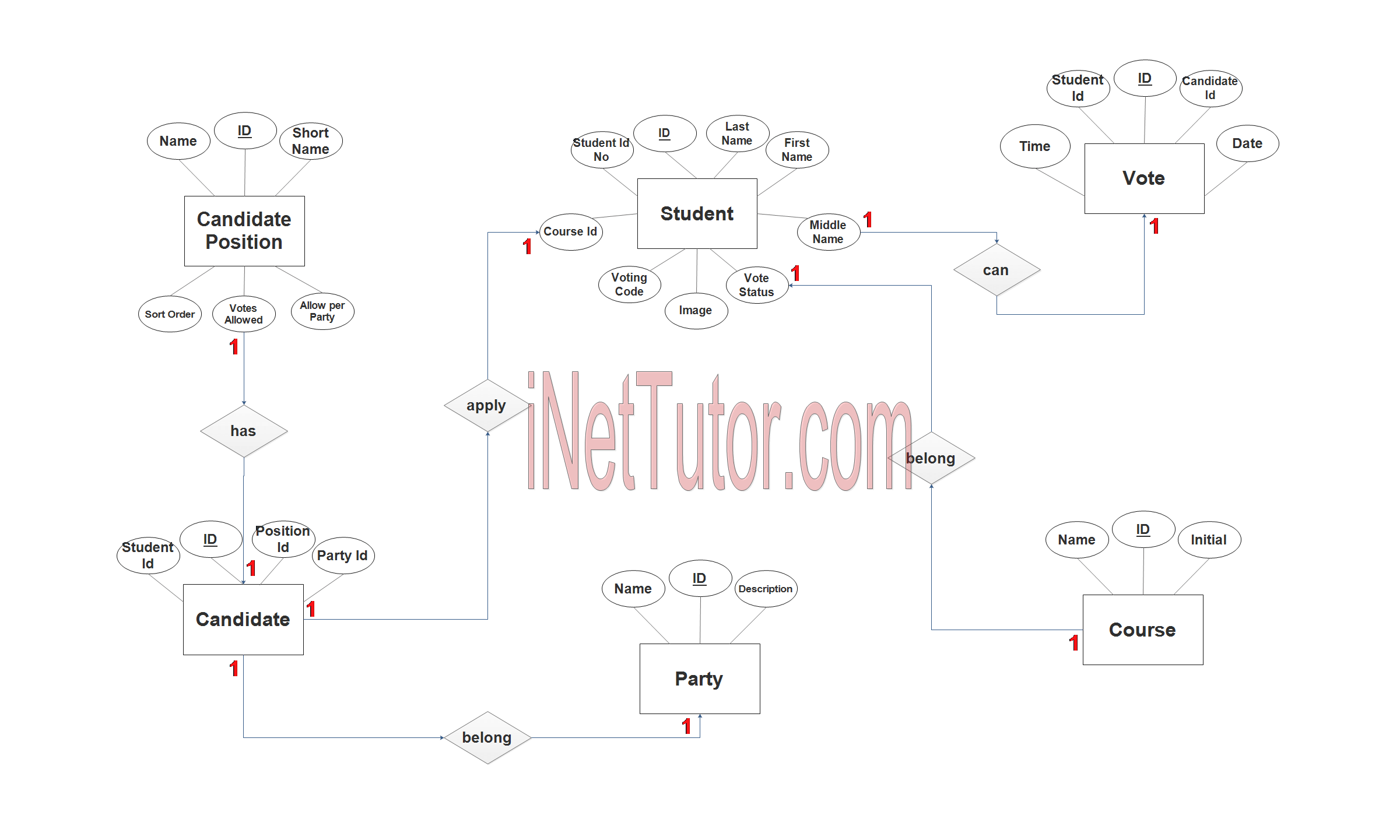 Voting System ER Diagram - Step 3 Complete ERD