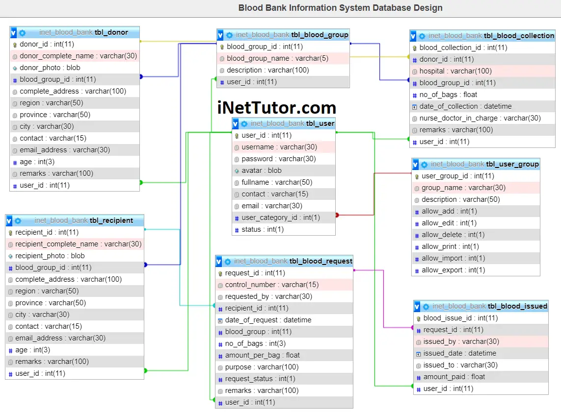 Blood Bank Information System Database Design