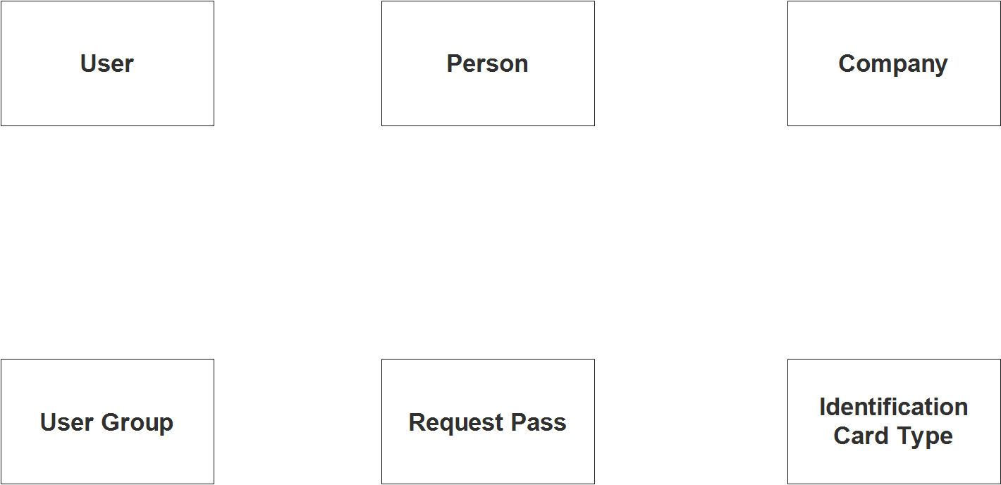 Curfew and Travel Pass System ER Diagram - Step 1 Identify Entities