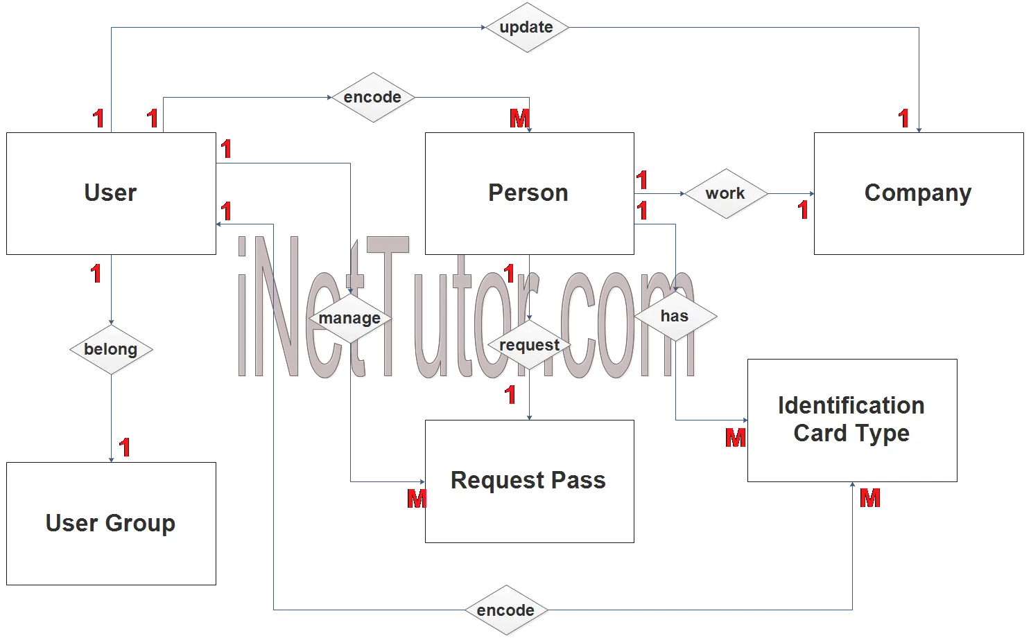 Curfew and Travel Pass System ER Diagram - Step 2 Table Relationship