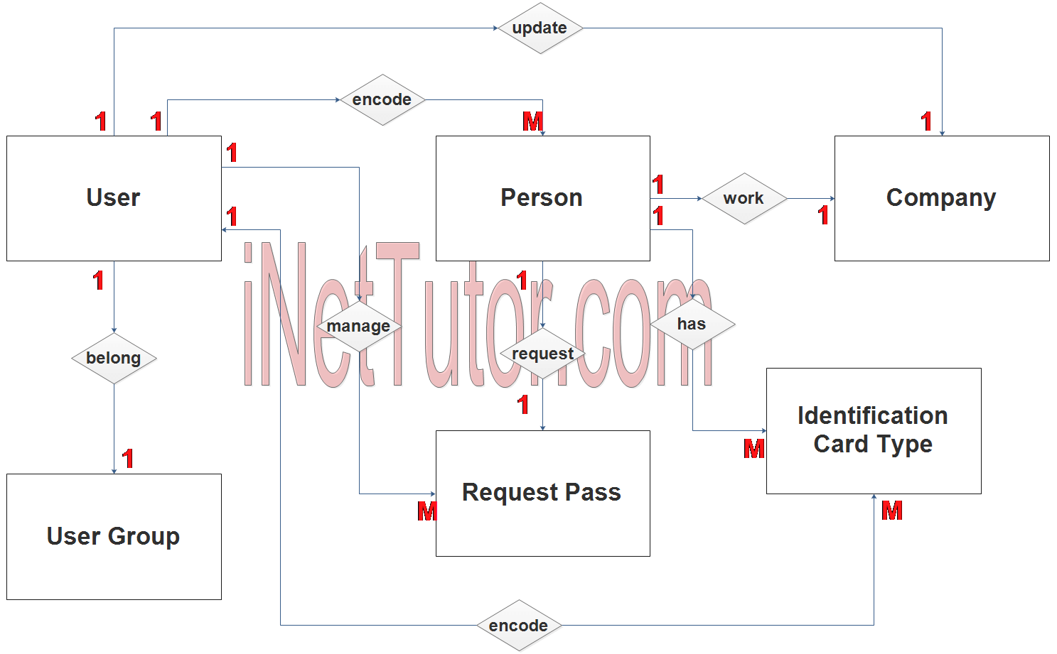 Curfew and Travel Pass System ER Diagram - Step 2 Table Relationship