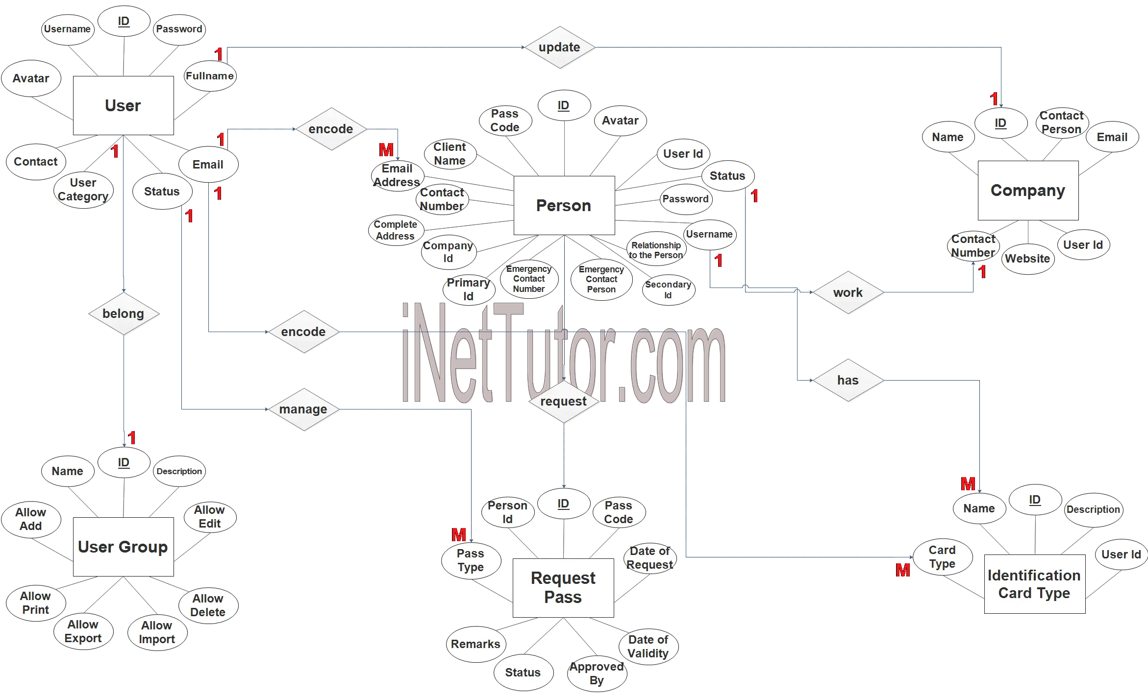 Curfew and Travel Pass System ER Diagram - Step 3 Complete ERD