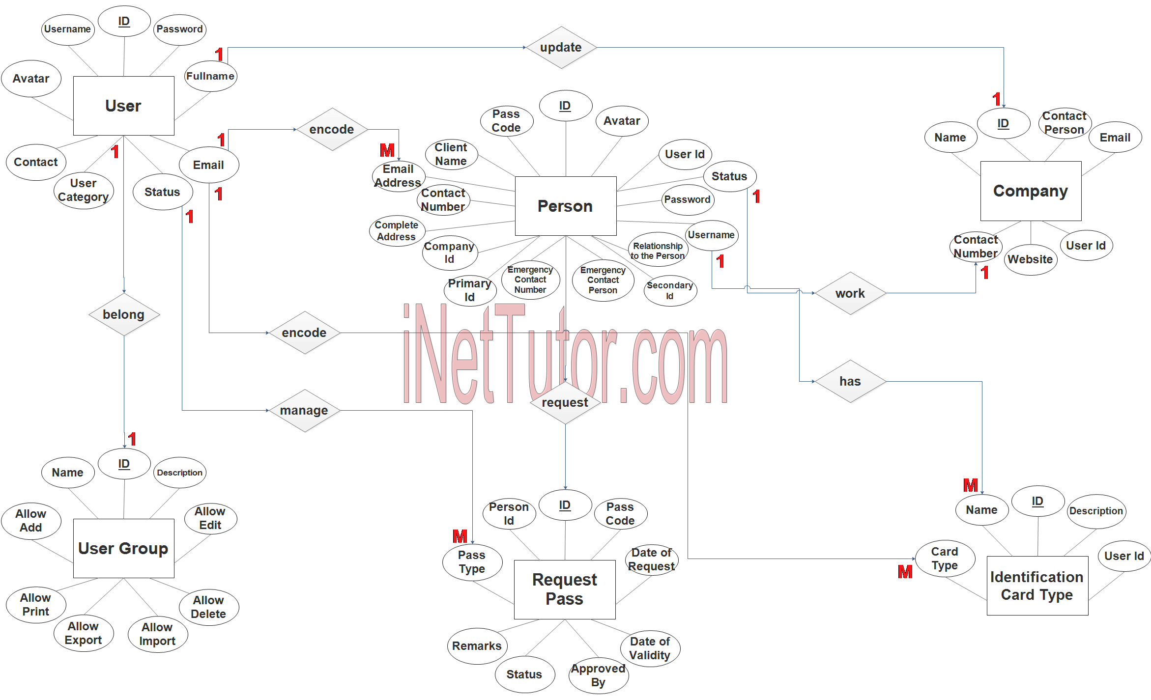 Curfew and Travel Pass System ER Diagram - Step 3 Complete ERD