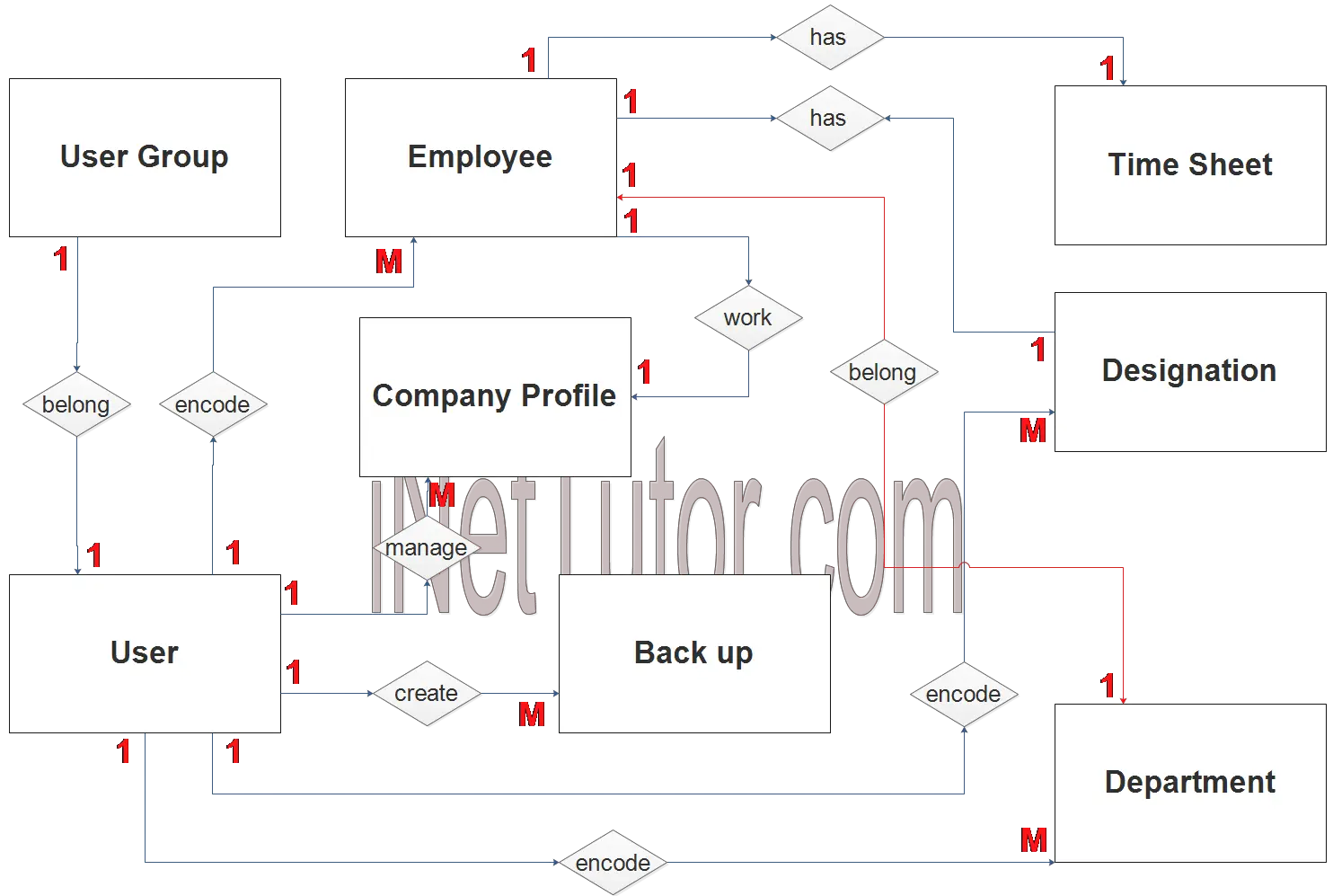 Daily Time Record System ER Diagram - Step 2 Table Relationship