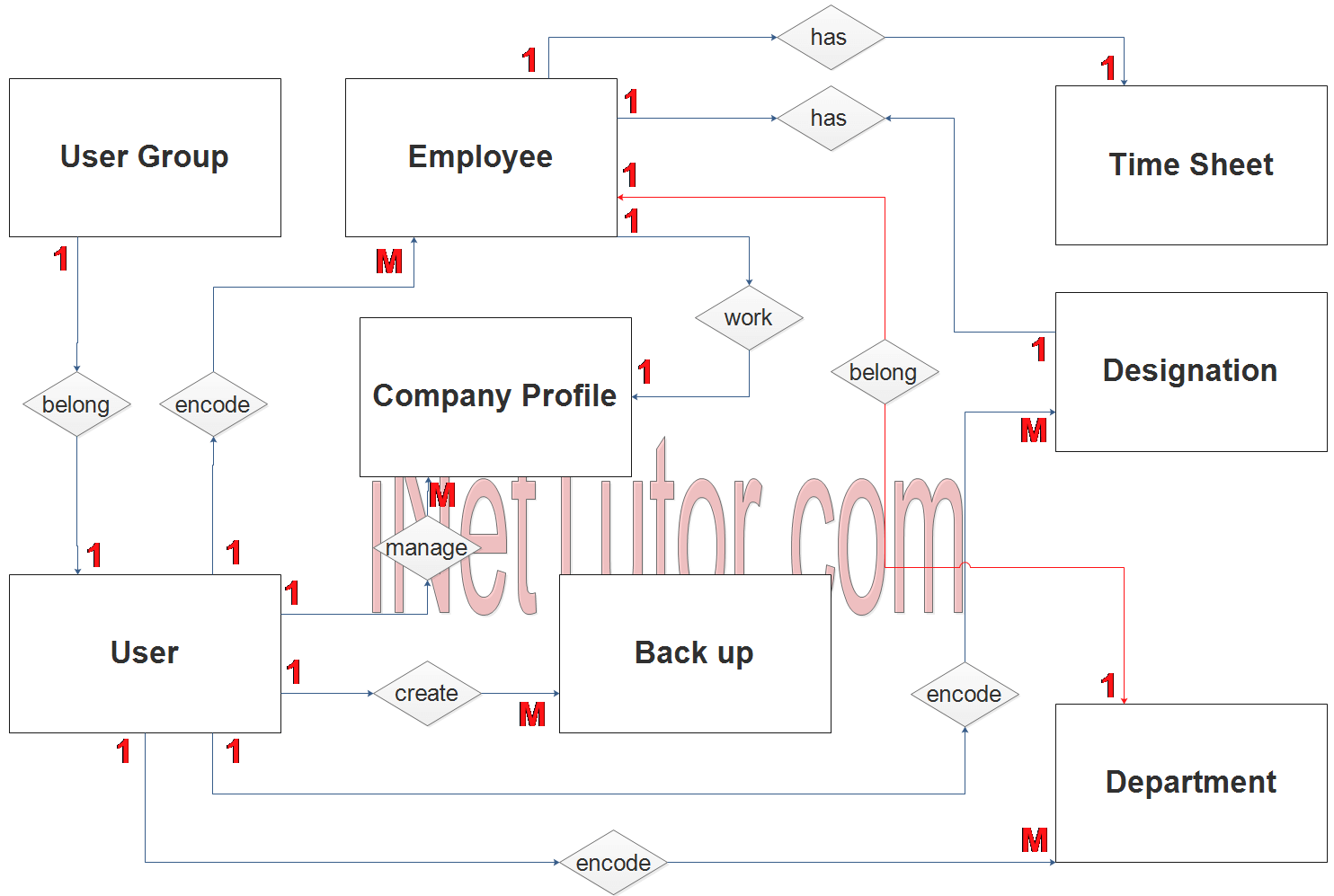 Daily Time Record System ER Diagram - Step 2 Table Relationship