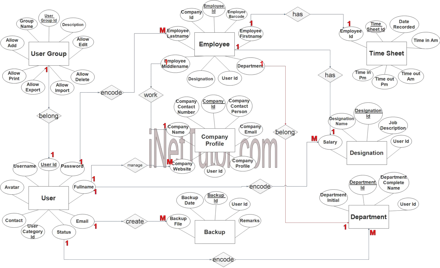 Daily Time Record System ER Diagram