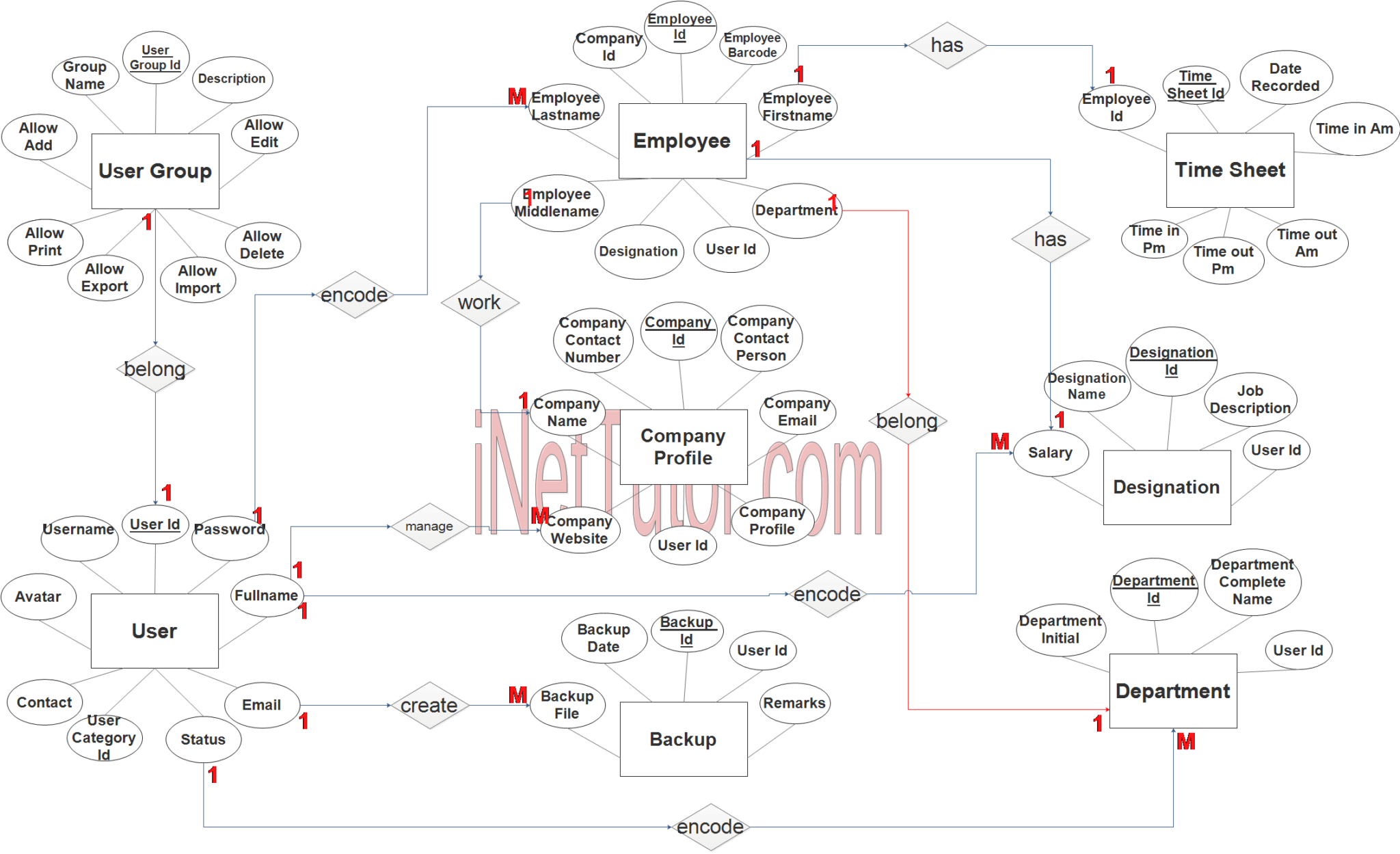 Daily Time Record System ER Diagram