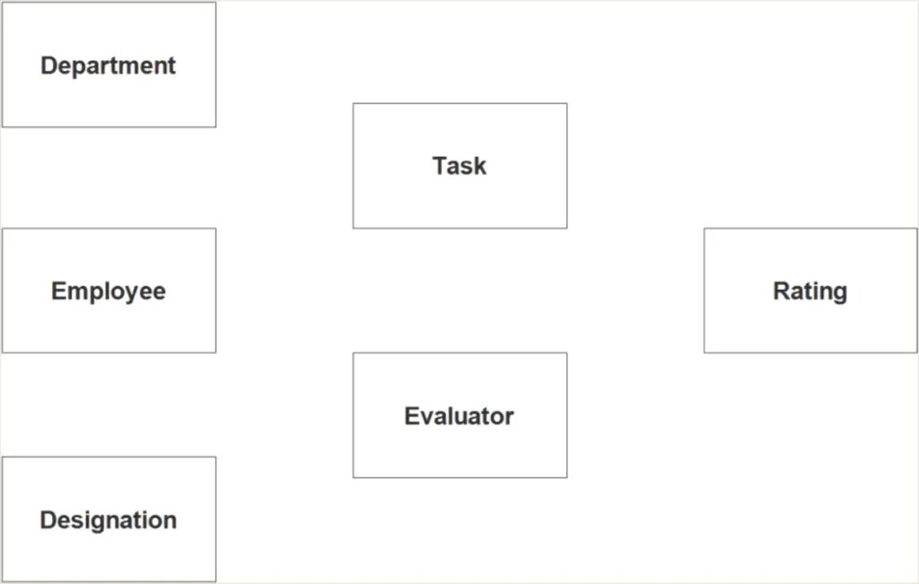  employee performance evaluation system er diagram