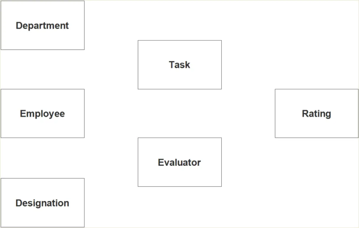 Employee Performance Evaluation System ER Diagram - Step 1 Identify Entities