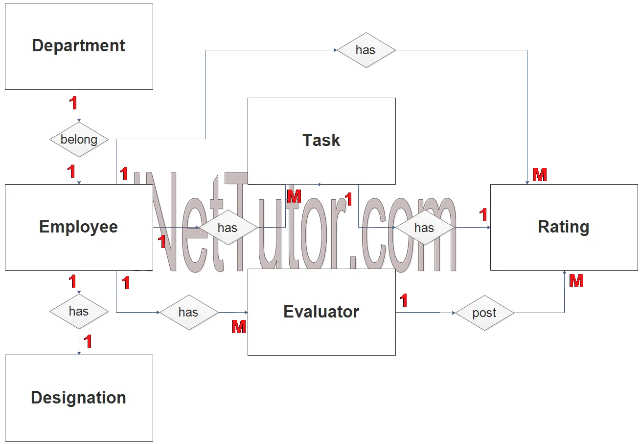 Employee Performance Evaluation System ER Diagram - Step 2 Table Relationship