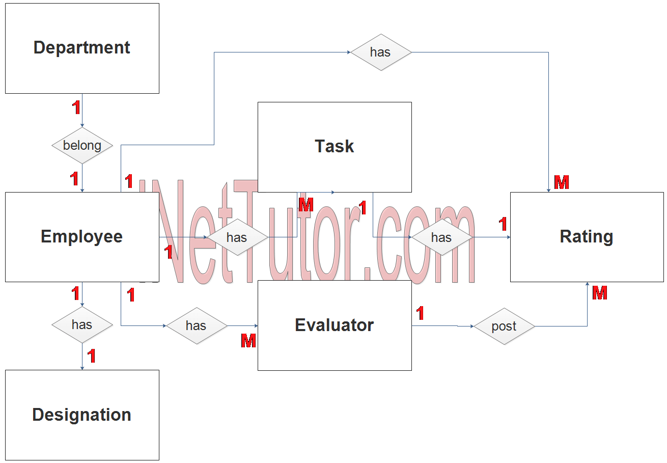 Employee Performance Evaluation System ER Diagram - Step 2 Table Relationship