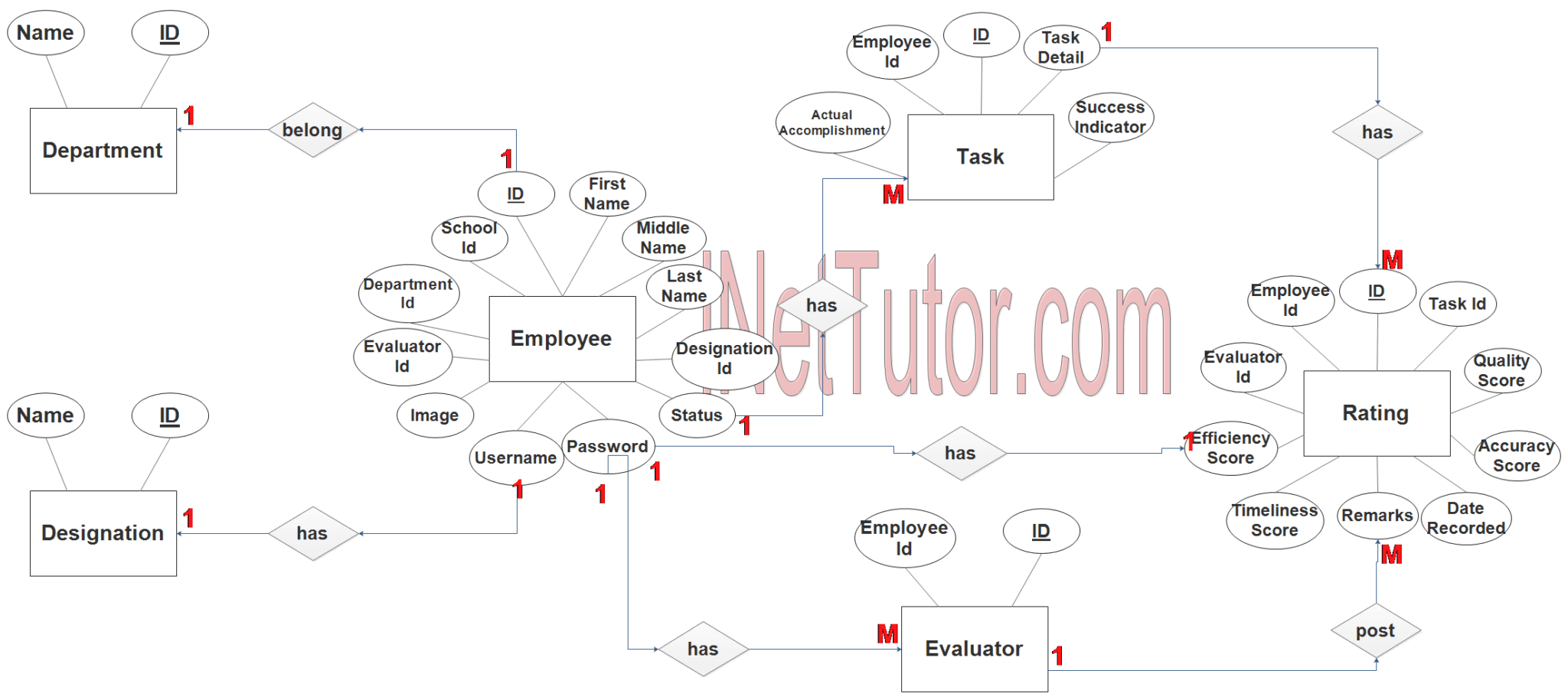 Employee Performance Evaluation System ER Diagram Step 3 Complete ERD