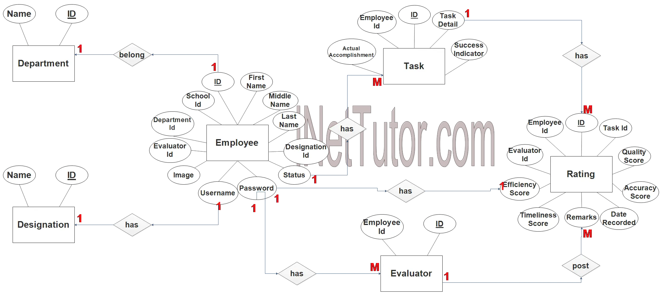 Employee Performance Evaluation System ER Diagram - Step 3 Complete ERD