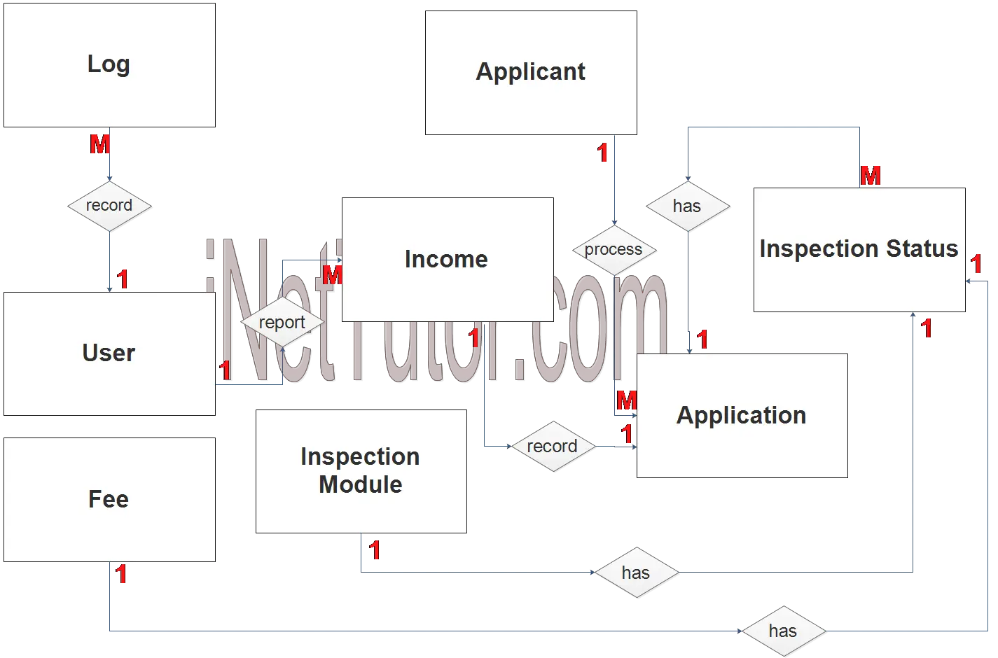 Fire Safety Inspection Certificate System ER Diagram - Step 2 Table Relationship