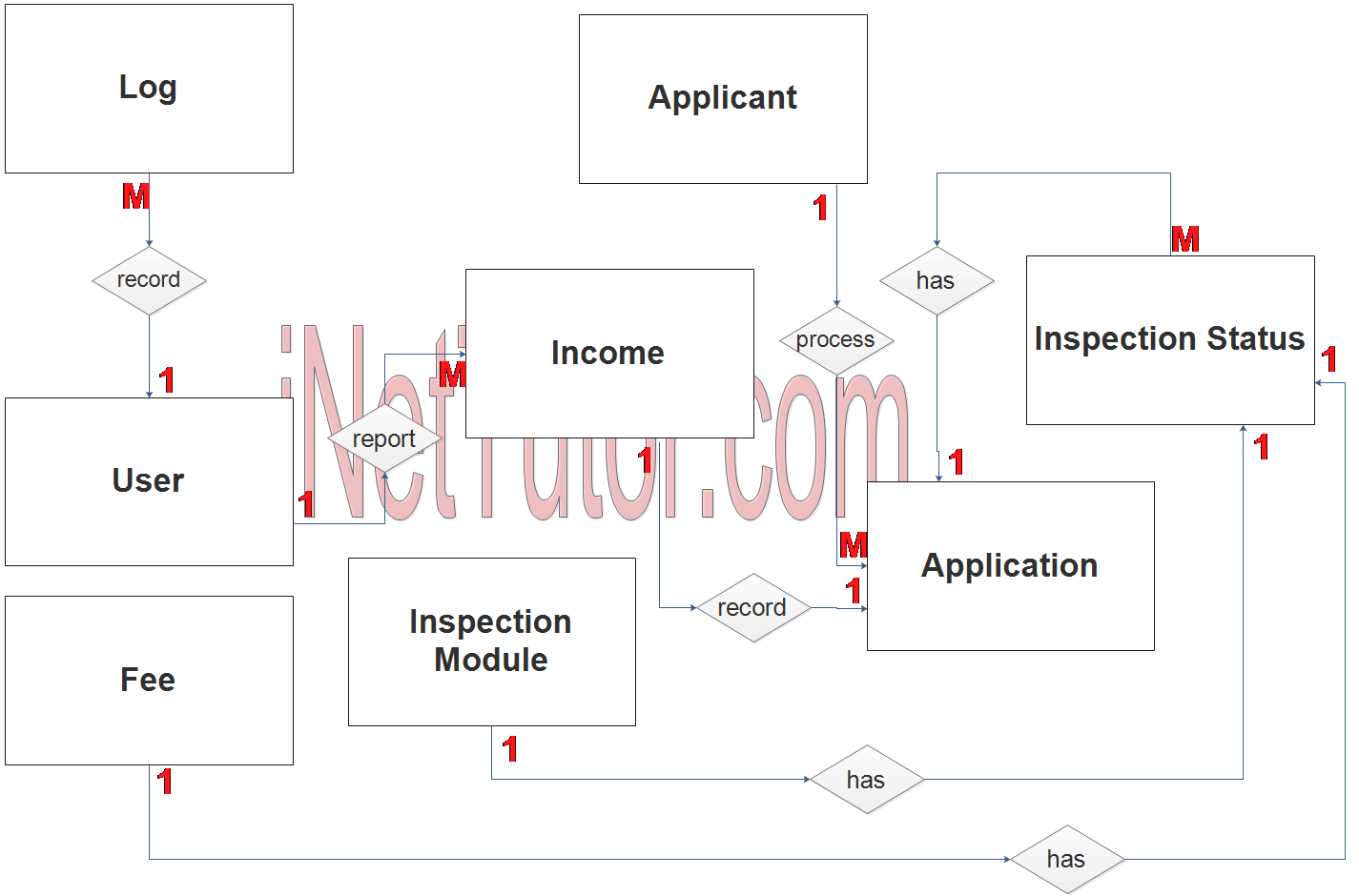 Fire Safety Inspection Certificate System ER Diagram - Step 2 Table Relationship