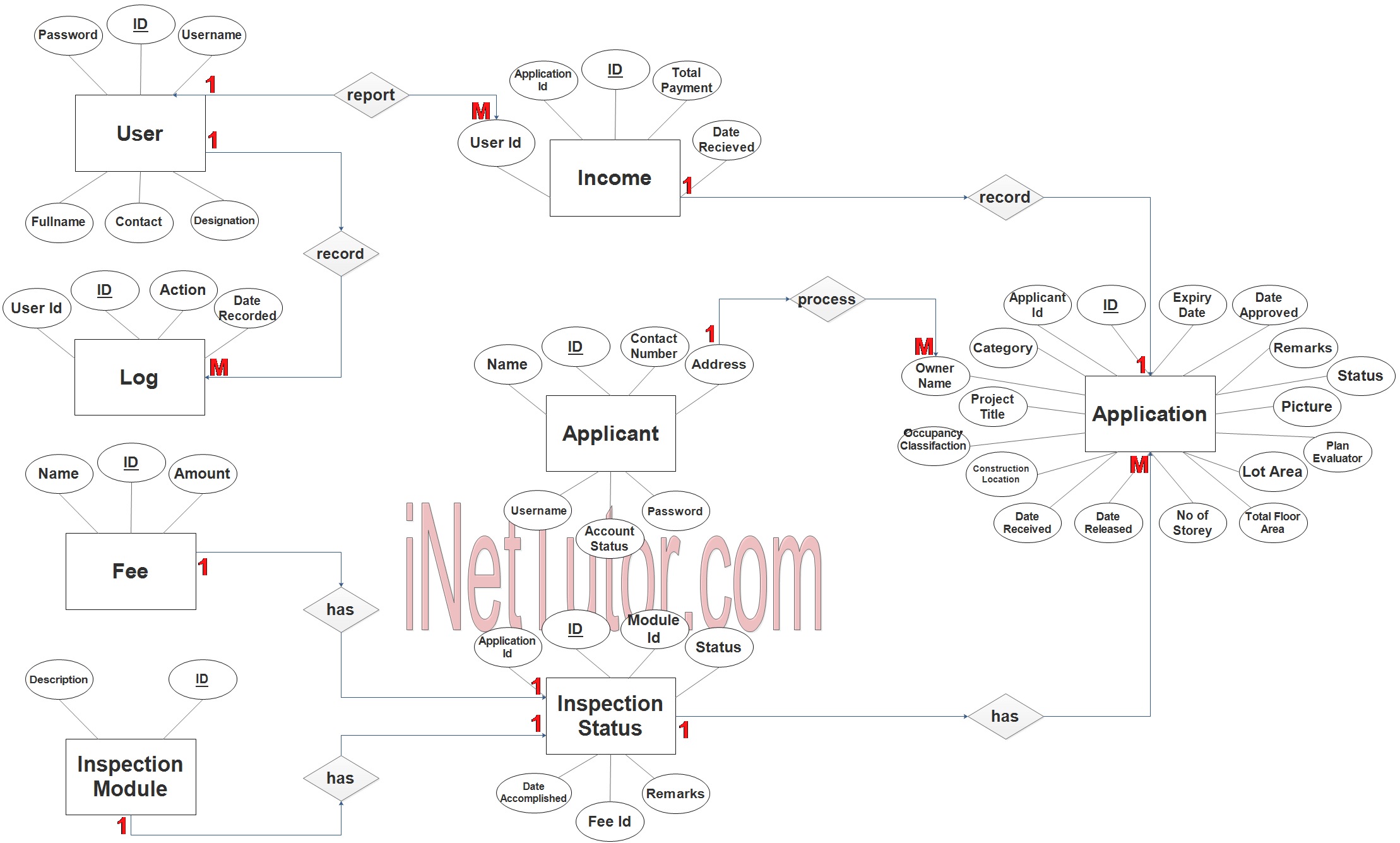 Fire Safety Inspection Certificate System ER Diagram - Step 3 Complete ERD