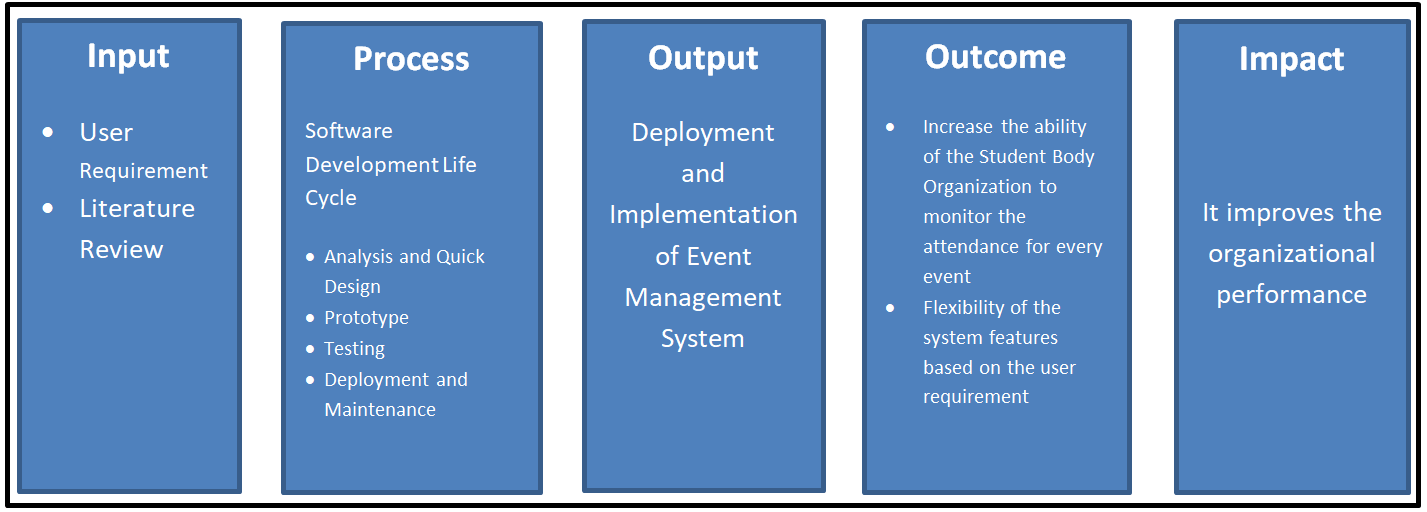 IPO Model Conceptual Framework of Barcode Based Event Attendance - Diagram