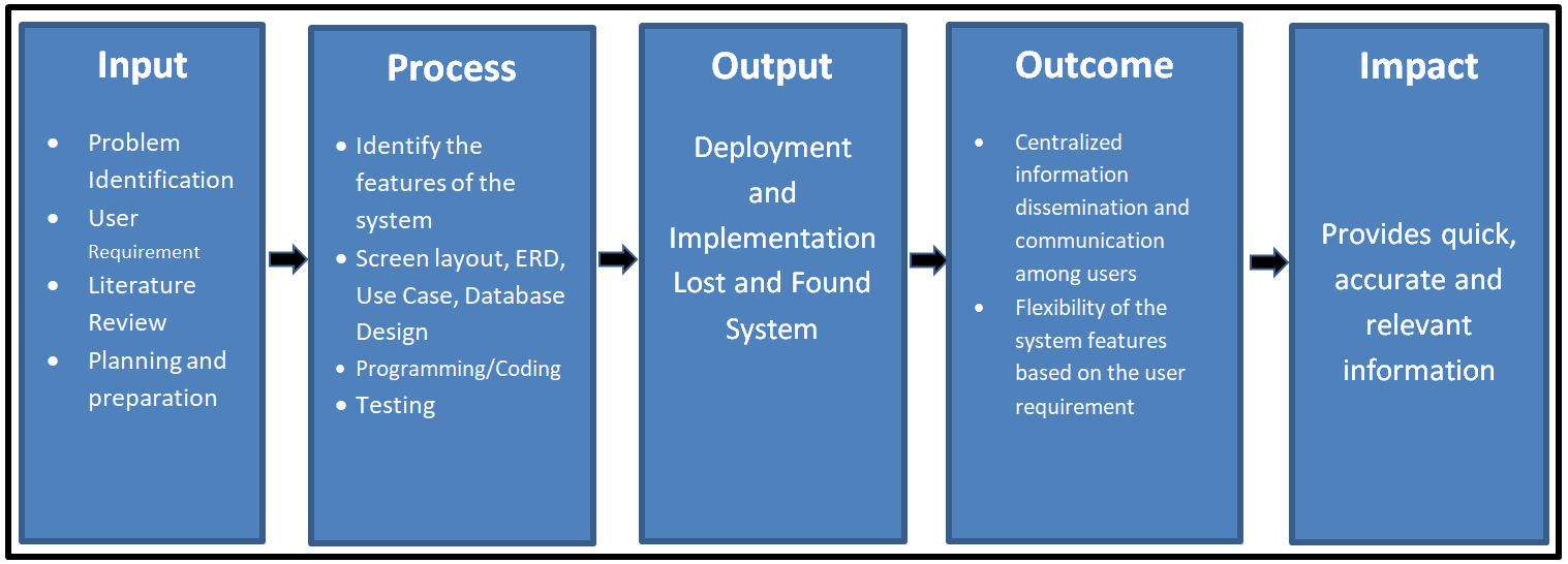 IPO Model Conceptual Framework of Lost and Found System - Diagram