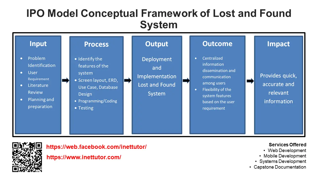 conceptual framework in research ipo model