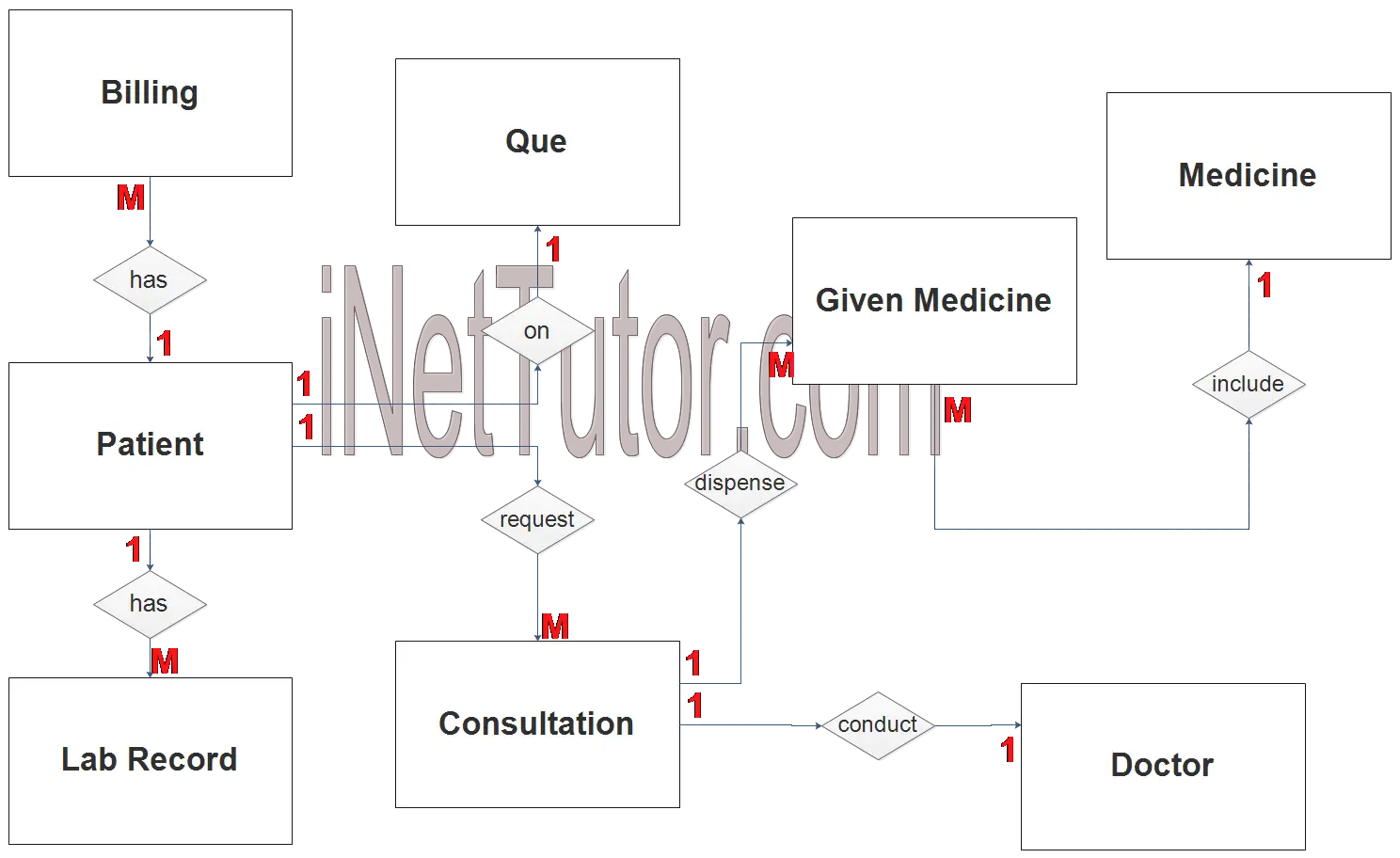 Medical Record and Billing System ER Diagram - Step 2 Table Relationship