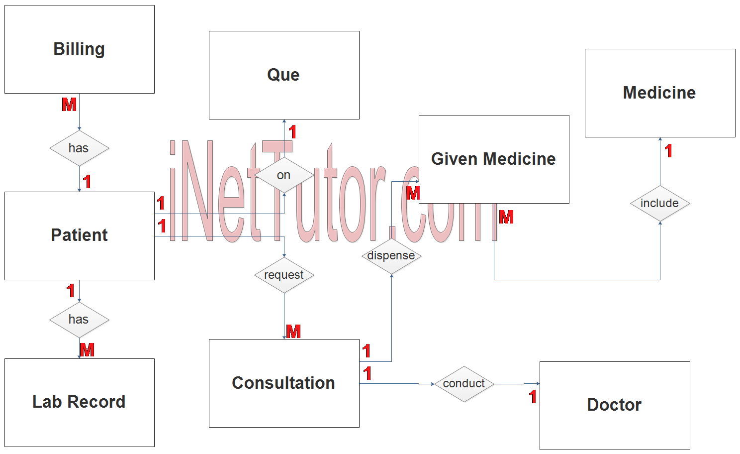 Medical Record and Billing System ER Diagram - Step 2 Table Relationship