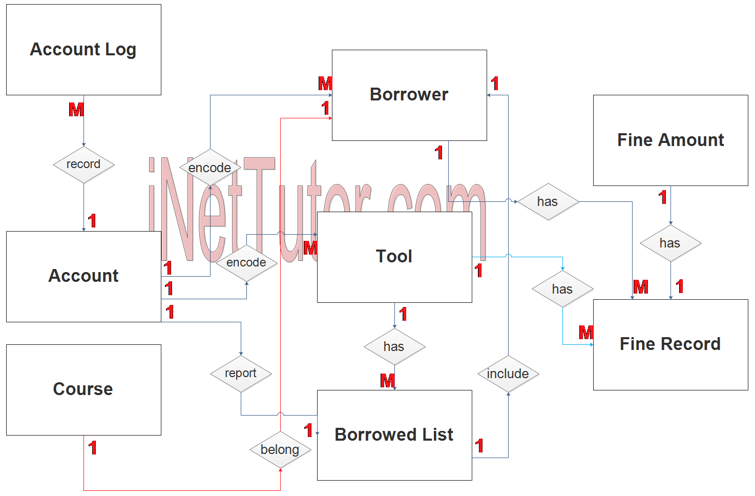 PE Tools Management System ER Diagram - Step 2 Table Relationship