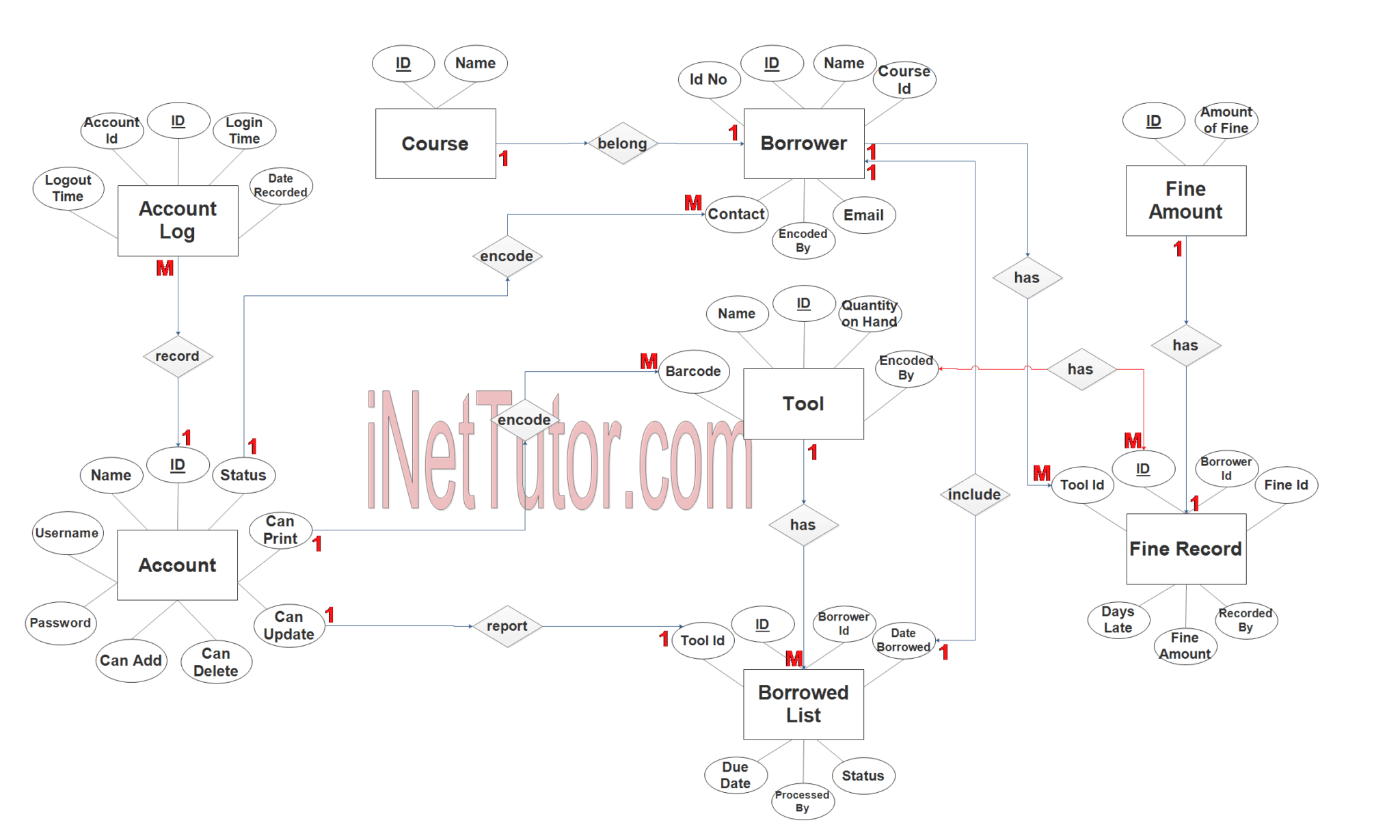 Biometric Based Attendance System Er Diagram - Riset