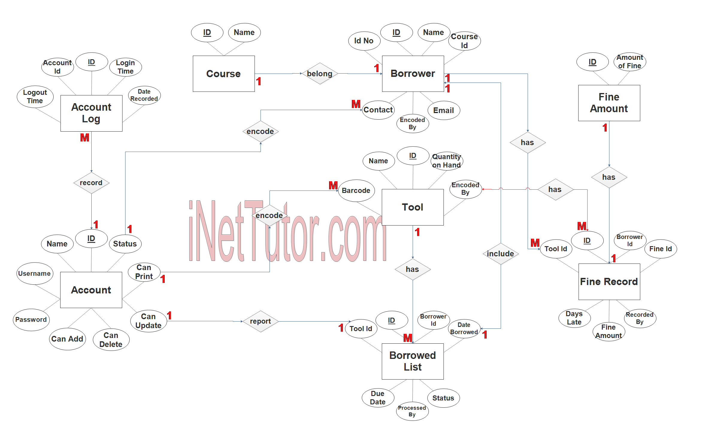 PE Tools Management System ER Diagram - Step 3 Complete ERD