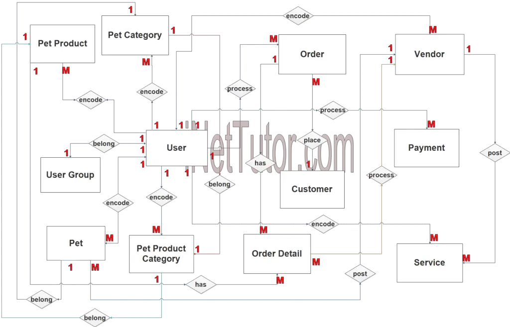 Pet Shop Management System ER Diagram