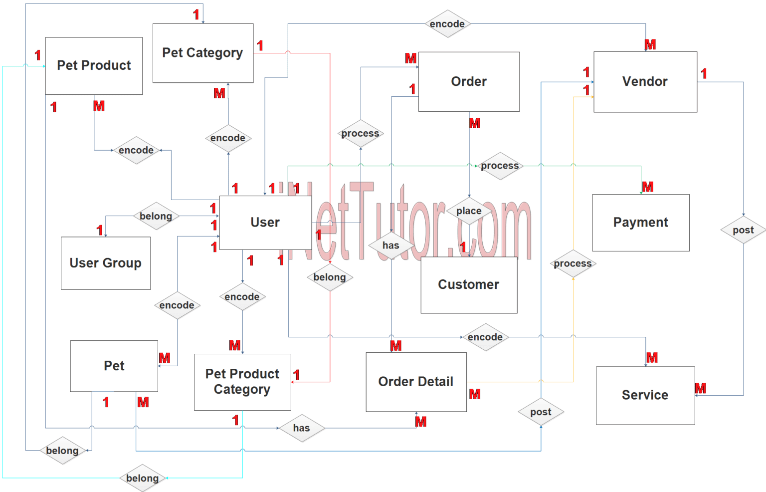 Reading diagrams