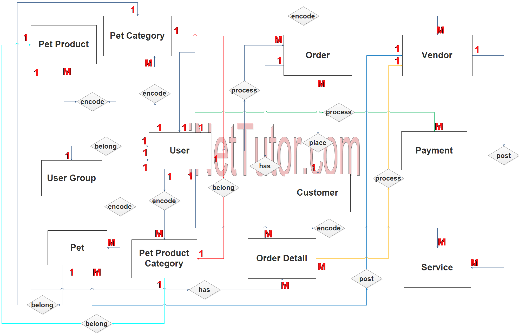 Pet Shop Management System ER Diagram - Step 2 Table Relationship