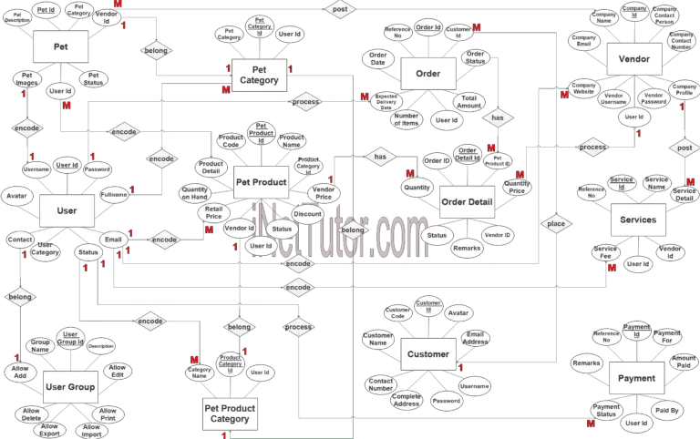 Pet Management System Algorithm Pet Shop Management System ER Diagram