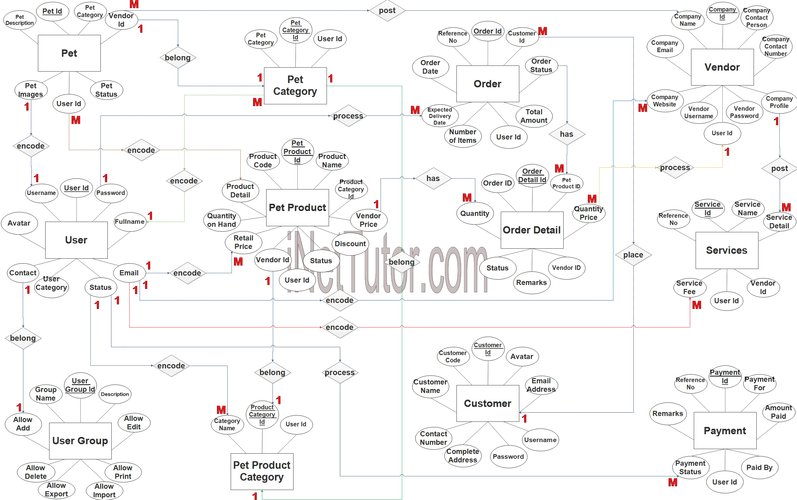 Pet Shop Management System ER Diagram - Step 3 Complete ERD