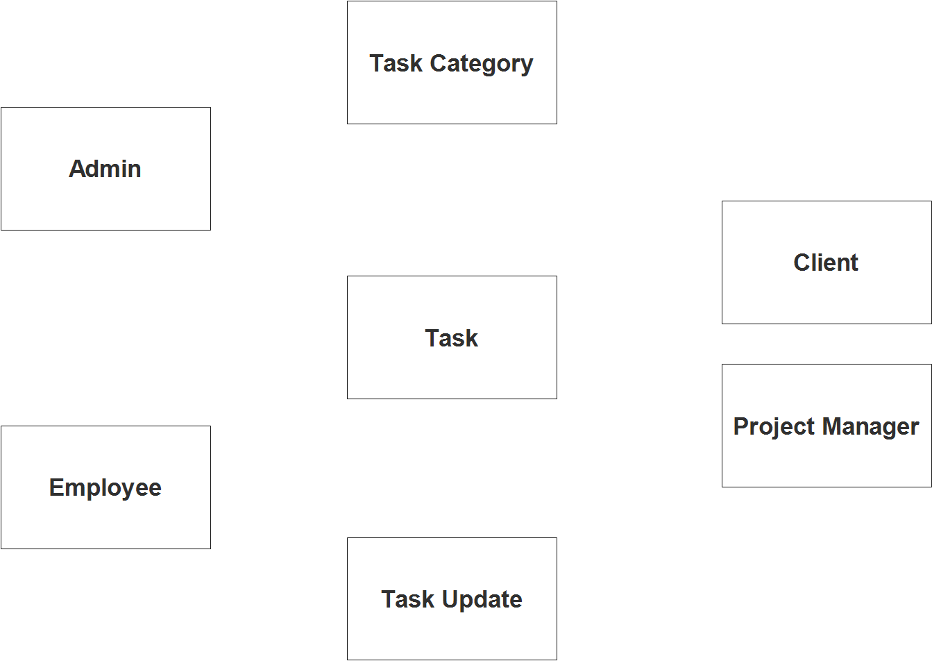Task Management System ER Diagram - Step 1 Identify Entities