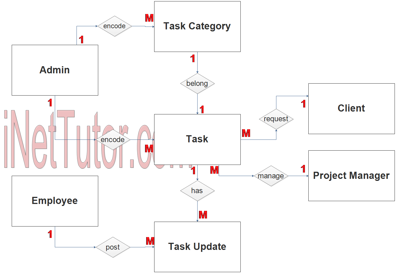 Task Management System ER Diagram - Step 2 Table Relationship