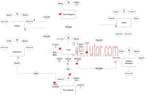 task management system erd