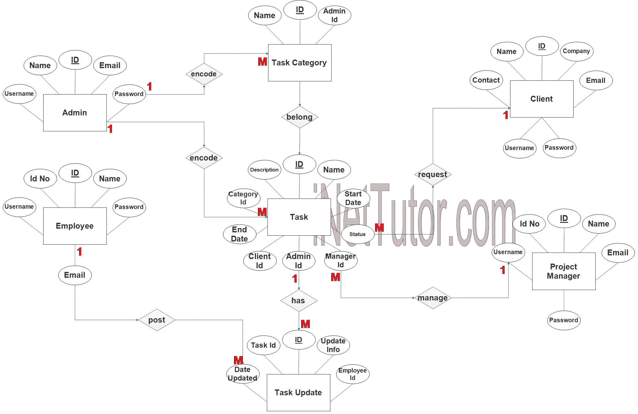 Task Management System ER Diagram - Step 3 Complete ERD