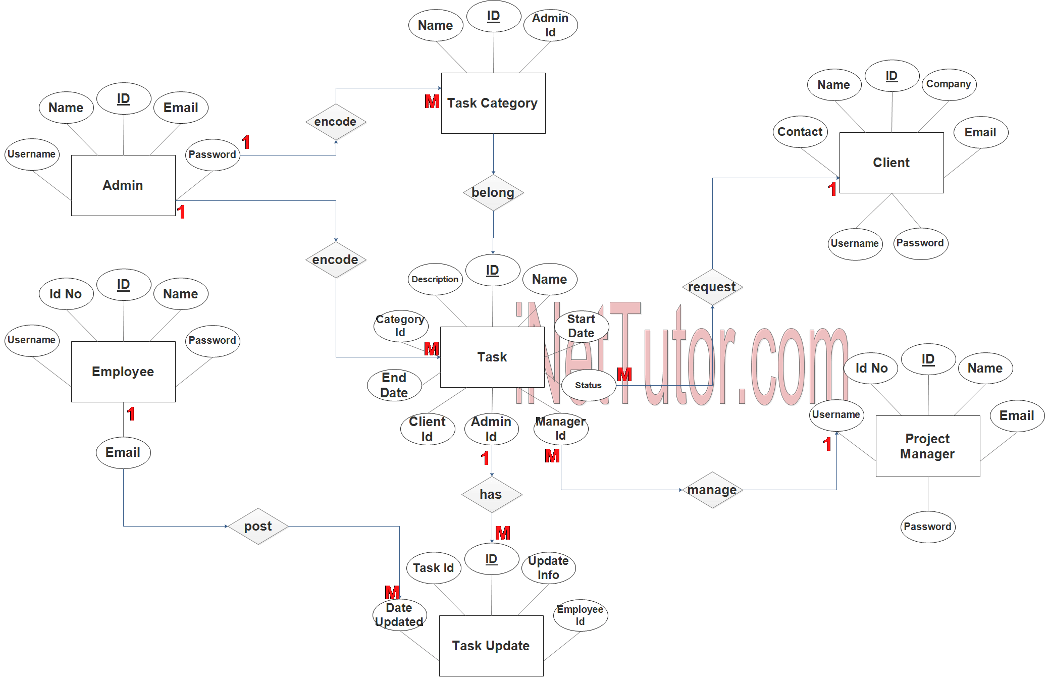 Employee Management System ER Diagram