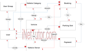 Vehicle Parking Management System ER Diagram - Step 2 Table Relationship