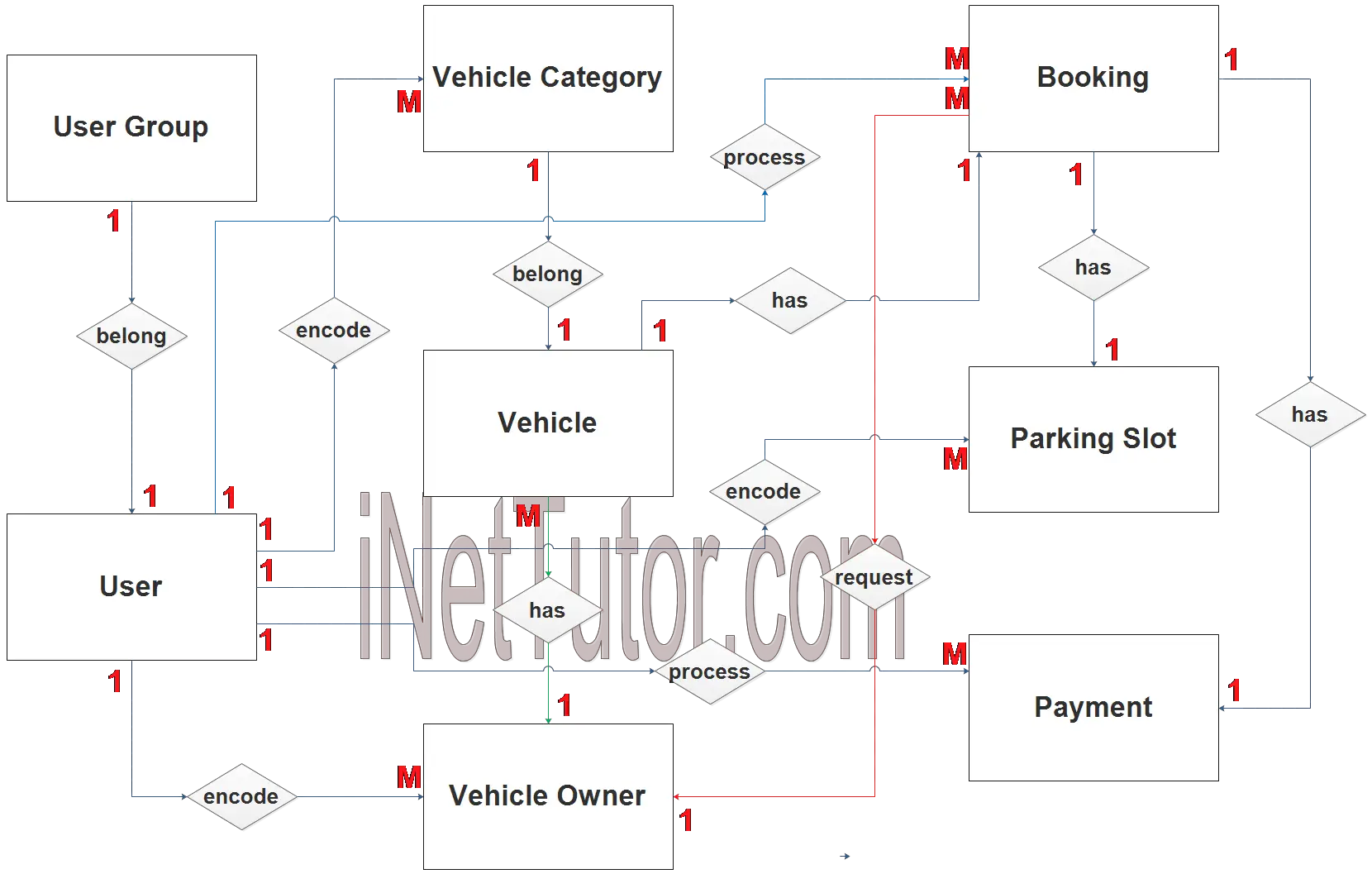 Vehicle Parking Management System ER Diagram - Step 2 Table Relationship