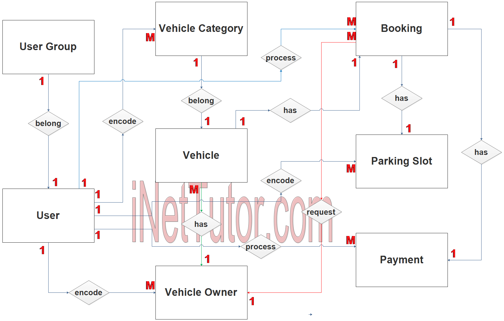 Vehicle Parking Management System ER Diagram - Step 2 Table Relationship