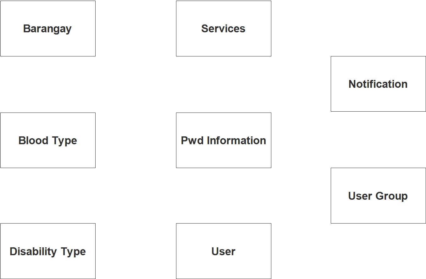 Person with Disability (PWD) Information System ER Diagram - Step 1 Identify Entities