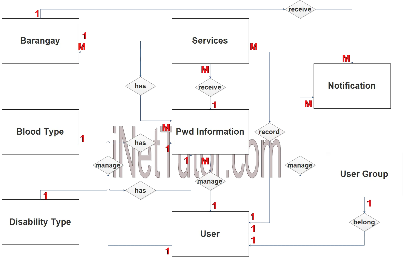 Person with Disability (PWD) Information System ER Diagram - Step 2 Table Relationship