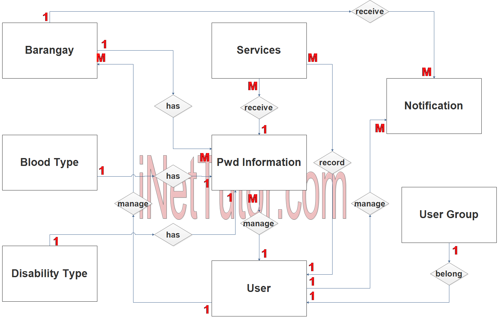 Person with Disability (PWD) Information System ER Diagram - Step 2 Table Relationship