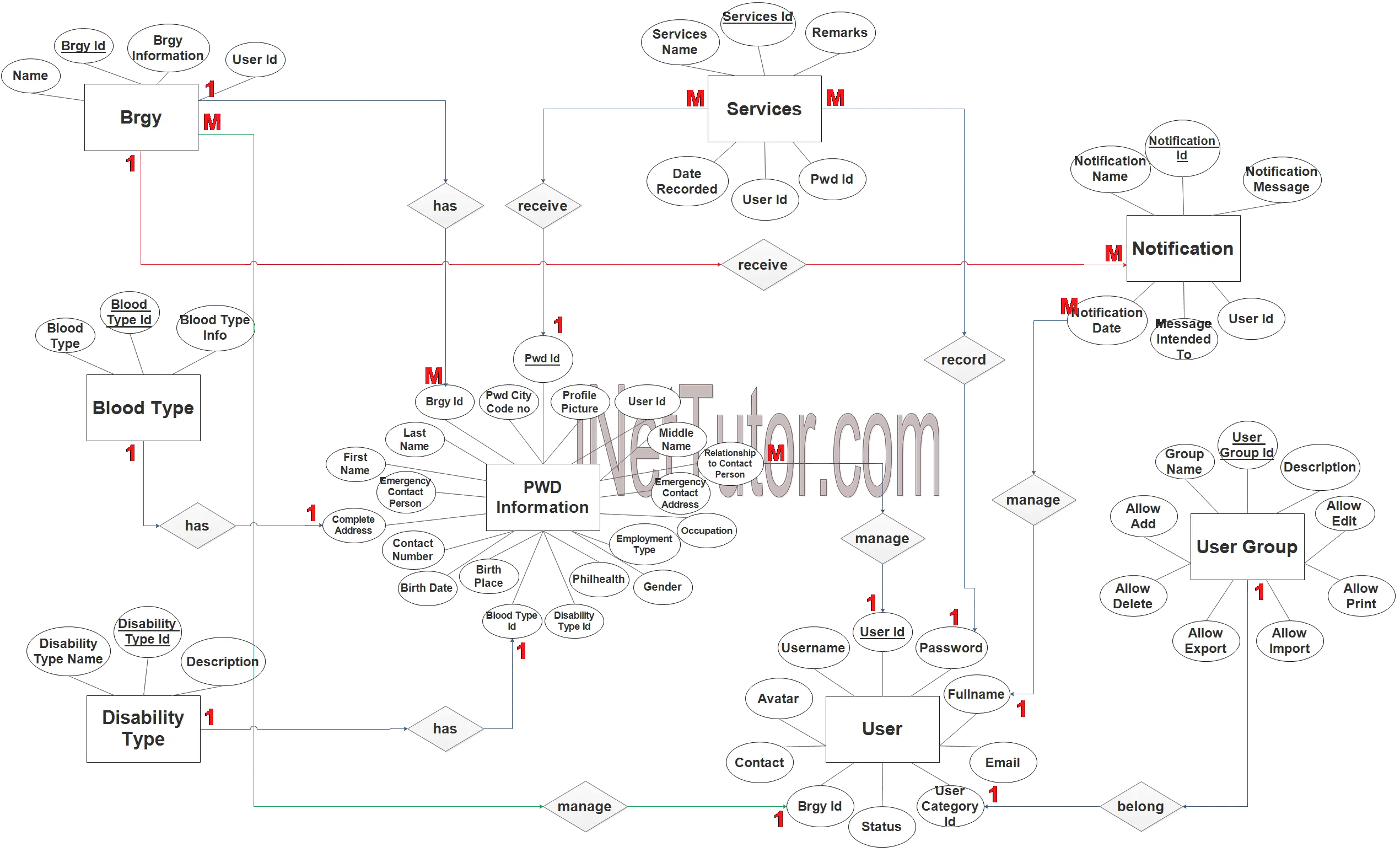 Person with Disability (PWD) Information System ER Diagram - Step 3 Complete ERD